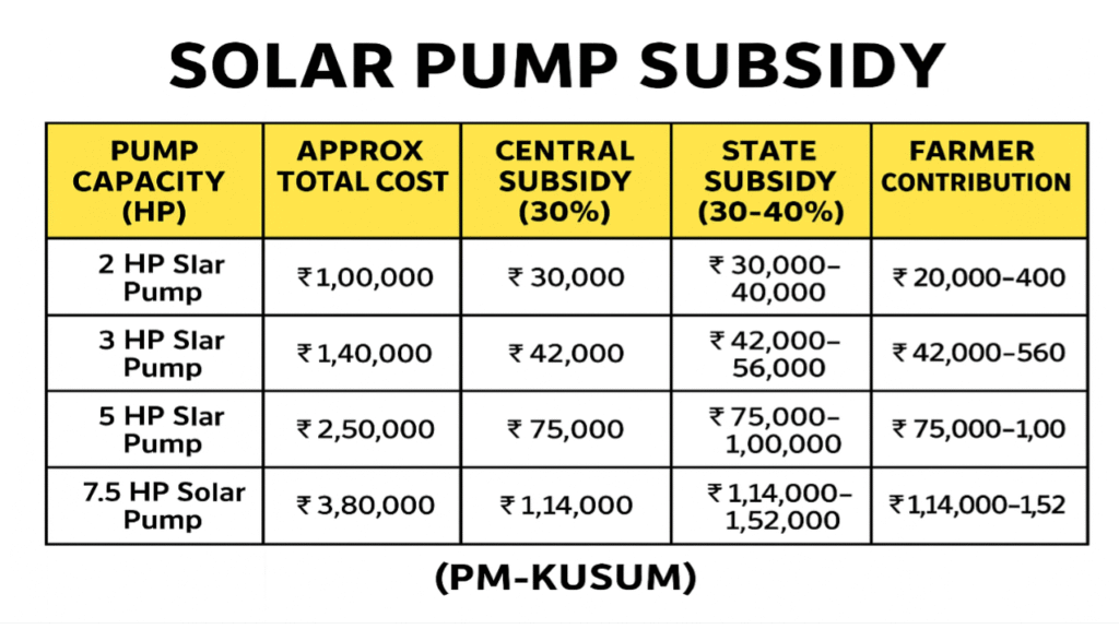Pm Kusum Solar pump subsidiary list with HP